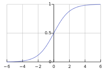 Sigmoid function to illustrate vanishing gradient
