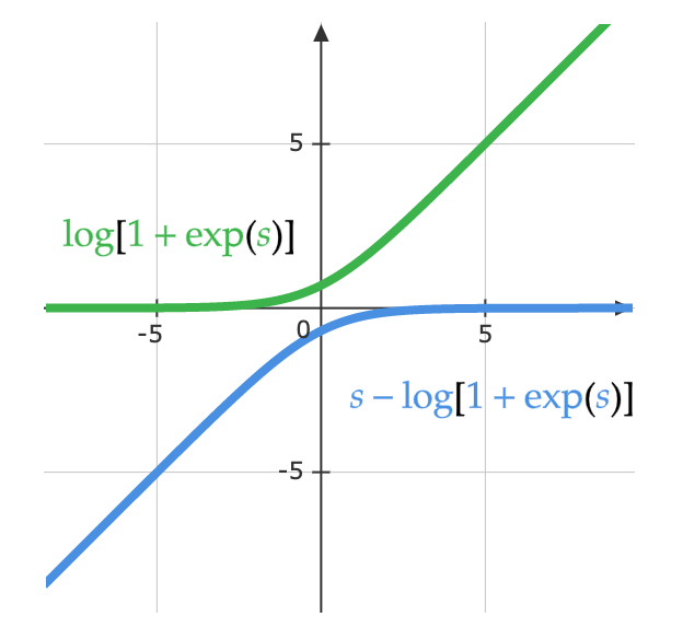 Plot of logarithmic part of the functions